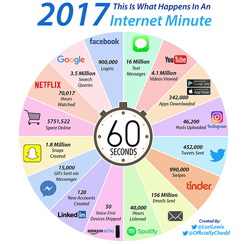 What happens in an internet minute 2017